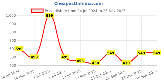 myntra.com OZZOH Men Rubber Sliders ozzoh Price History Graph from 24 Jul 2024 to 25 Nov 2025