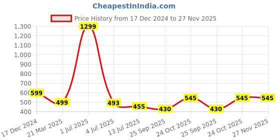 myntra.com OZZOH Men Rubber Slip-On Flip Flops ozzoh Price History Graph from 17 Dec 2024 to 27 Nov 2025