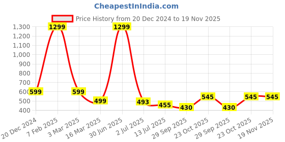 myntra.com OZZOH Men Rubber Slip-On Flip Flops ozzoh Price History Graph from 20 Dec 2024 to 19 Nov 2025