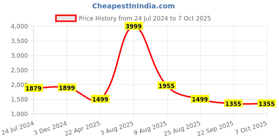 myntra.com OZZOH Men Running Non-Marking Shoes ozzoh Price History Graph from 24 Jul 2024 to 6 Oct 2025