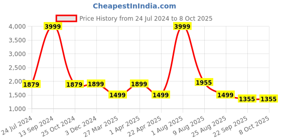 myntra.com OZZOH Men Running Non-Marking Shoes ozzoh Price History Graph from 24 Jul 2024 to 7 Oct 2025