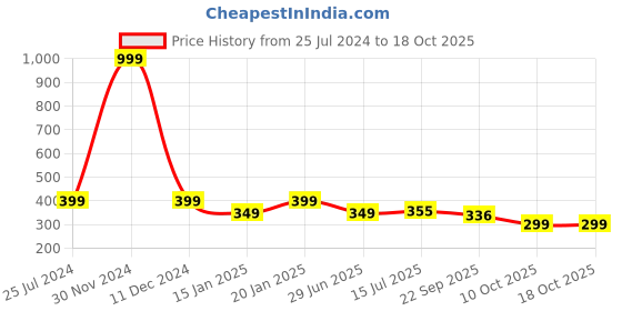 myntra.com OZZOH Men Sliders ozzoh Price History Graph from 25 Jul 2024 to 18 Oct 2025