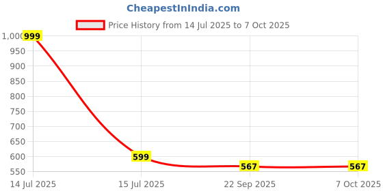 myntra.com OZZOH Men Slip-On ozzoh Price History Graph from 14 Jul 2025 to 6 Oct 2025