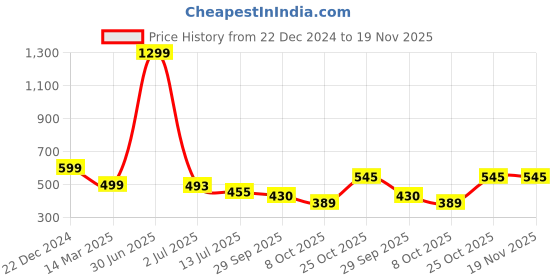 myntra.com OZZOH Men Solid Slip-On Flip Flops ozzoh Price History Graph from 22 Dec 2024 to 19 Nov 2025