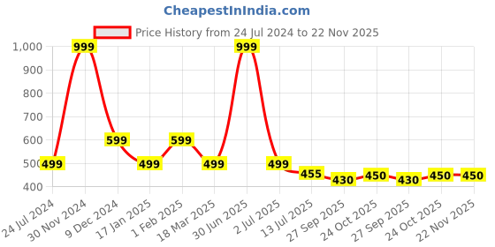 myntra.com OZZOH Men Striped Thong Flip-Flops ozzoh Price History Graph from 24 Jul 2024 to 22 Nov 2025