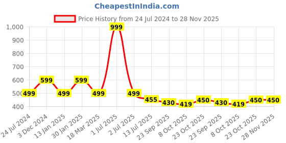myntra.com OZZOH Men Striped Thong Flip-Flops ozzoh Price History Graph from 24 Jul 2024 to 28 Nov 2025