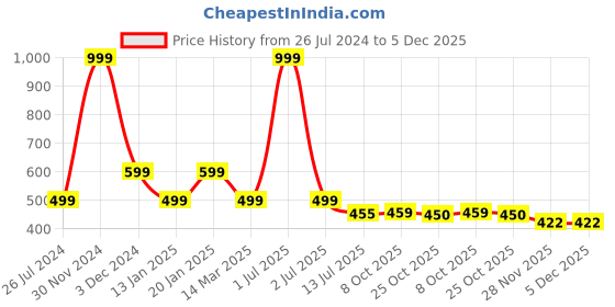 myntra.com OZZOH Men Striped Thong Flip-Flops ozzoh Price History Graph from 26 Jul 2024 to 4 Dec 2025