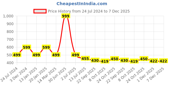 myntra.com OZZOH Men Striped Thong Flip-Flops ozzoh Price History Graph from 24 Jul 2024 to 7 Dec 2025