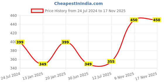 myntra.com OZZOH Men Textured Clogs ozzoh Price History Graph from 24 Jul 2024 to 15 Nov 2025