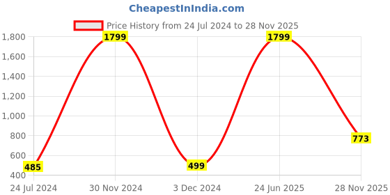 myntra.com OZZOH Men Textured Clogs ozzoh Price History Graph from 24 Jul 2024 to 28 Nov 2025