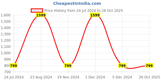 myntra.com OZZOH Men Textured Lace-Up Running Shoes ozzoh Price History Graph from 24 Jul 2024 to 25 Oct 2025