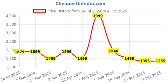myntra.com OZZOH Men Textured Lightweight Running Shoes ozzoh Price History Graph from 24 Jul 2024 to 4 Oct 2025
