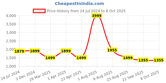 myntra.com OZZOH Men Textured Lightweight Running Shoes ozzoh Price History Graph from 24 Jul 2024 to 7 Oct 2025