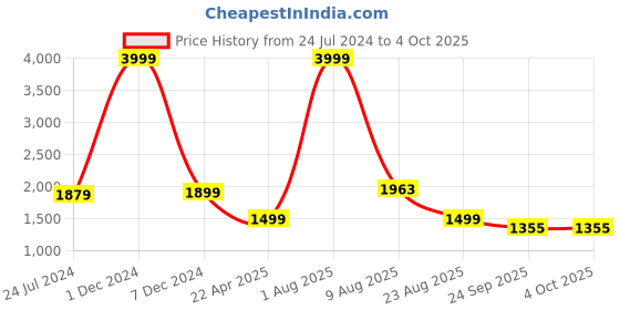 myntra.com OZZOH Men Textured Lightweight Running Shoes ozzoh Price History Graph from 24 Jul 2024 to 4 Oct 2025