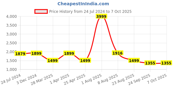 myntra.com OZZOH Men Textured Lightweight Running Shoes ozzoh Price History Graph from 24 Jul 2024 to 7 Oct 2025