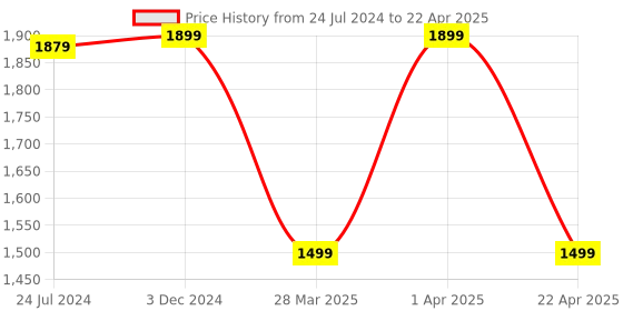 myntra.com OZZOH Men Textured Lightweight Running Shoes ozzoh Price History Graph from 24 Jul 2024 to 22 Apr 2025