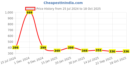 myntra.com OZZOH Men Textured Sliders ozzoh Price History Graph from 25 Jul 2024 to 18 Oct 2025