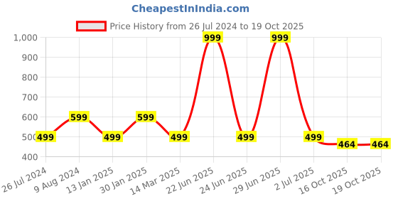 myntra.com OZZOH Men Thong Flip-Flops ozzoh Price History Graph from 26 Jul 2024 to 17 Oct 2025