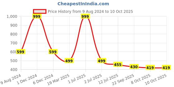 myntra.com OZZOH Men Thong Flip-Flops ozzoh Price History Graph from 9 Aug 2024 to 9 Oct 2025