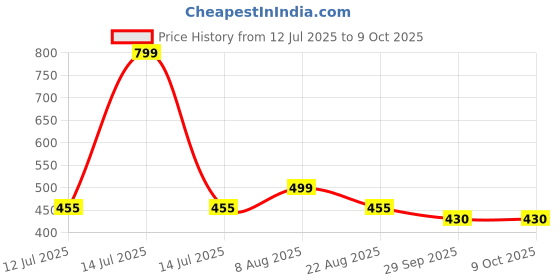 myntra.com OZZOH Men Thong Flip-Flops ozzoh Price History Graph from 12 Jul 2025 to 8 Oct 2025