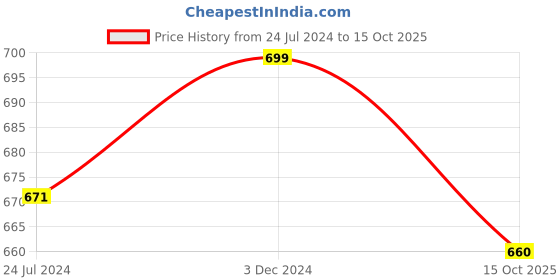 myntra.com OZZOH Women FLEX Mesh Running Shoes ozzoh Price History Graph from 24 Jul 2024 to 15 Oct 2025