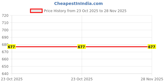 myntra.com OZZOH Women Open Toe Flats with Bows ozzoh Price History Graph from 23 Oct 2025 to 27 Nov 2025
