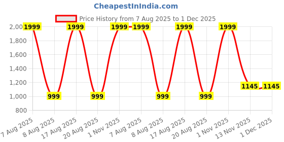 myntra.com P D Silk Mills Daily Colourblocked Pure Georgette Saree p d silk mills Price History Graph from 7 Aug 2025 to 1 Dec 2025