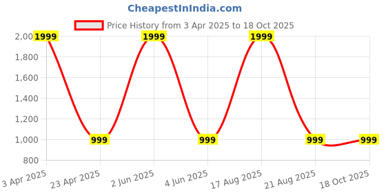 myntra.com P D Silk Mills Ethnic Motifs Pure Georgette Saree p d silk mills Price History Graph from 3 Apr 2025 to 18 Oct 2025