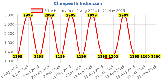 myntra.com P D Silk Mills Floral Poly Crepe Saree p d silk mills Price History Graph from 1 Aug 2024 to 20 Nov 2025