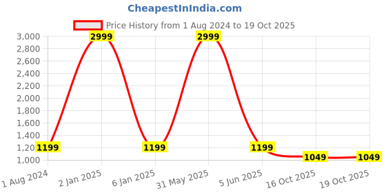 myntra.com P D Silk Mills Floral Poly Crepe Saree p d silk mills Price History Graph from 1 Aug 2024 to 16 Oct 2025