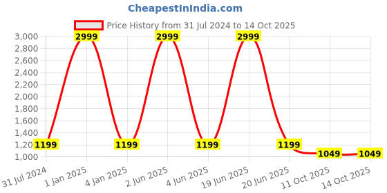 myntra.com P D Silk Mills Floral Poly Crepe Saree p d silk mills Price History Graph from 31 Jul 2024 to 13 Oct 2025