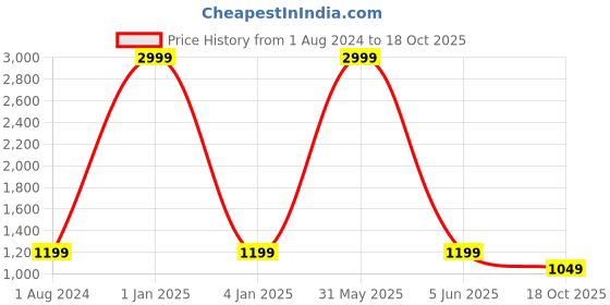 myntra.com P D Silk Mills Floral Poly Crepe Saree p d silk mills Price History Graph from 1 Aug 2024 to 18 Oct 2025