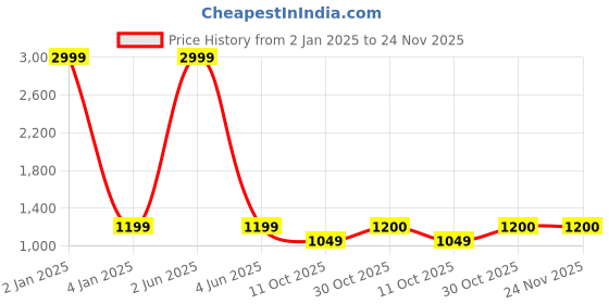 myntra.com P D Silk Mills Floral Printed Pure Crepe Saree p d silk mills Price History Graph from 2 Jan 2025 to 23 Nov 2025