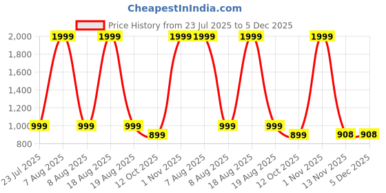 myntra.com P D Silk Mills Floral Printed Pure Georgette Saree p d silk mills Price History Graph from 23 Jul 2025 to 5 Dec 2025