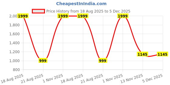 myntra.com P D Silk Mills Floral Printed Pure Georgette Saree p d silk mills Price History Graph from 18 Aug 2025 to 5 Dec 2025