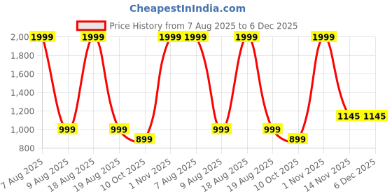 myntra.com P D Silk Mills Floral Printed Pure Georgette Saree p d silk mills Price History Graph from 7 Aug 2025 to 6 Dec 2025