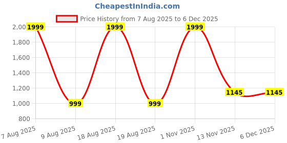 myntra.com P D Silk Mills Floral Printed Pure Georgette Saree p d silk mills Price History Graph from 7 Aug 2025 to 5 Dec 2025