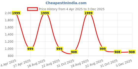 myntra.com P D Silk Mills Floral Pure Georgette Saree p d silk mills Price History Graph from 4 Apr 2025 to 3 Dec 2025
