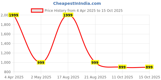 myntra.com P D Silk Mills Floral Pure Georgette Saree p d silk mills Price History Graph from 4 Apr 2025 to 14 Oct 2025