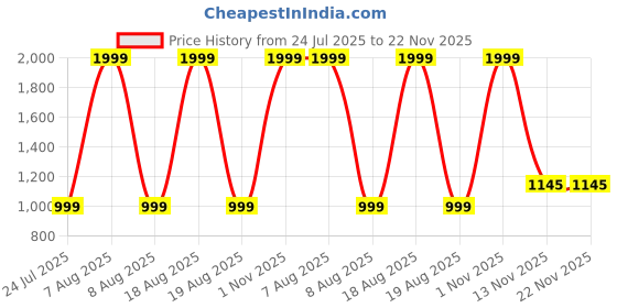myntra.com P D Silk Mills Geometric Printed Pure Georgette Saree p d silk mills Price History Graph from 24 Jul 2025 to 22 Nov 2025
