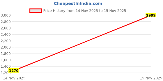 myntra.com P D Silk Mills Maxi Dress p d silk mills Price History Graph from 14 Nov 2025 to 15 Nov 2025