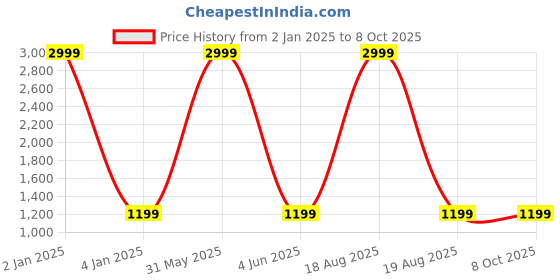 myntra.com P D Silk Mills Printed Pure Crepe Saree p d silk mills Price History Graph from 2 Jan 2025 to 8 Oct 2025