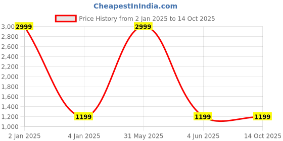 myntra.com P D Silk Mills Printed Pure Crepe Saree p d silk mills Price History Graph from 2 Jan 2025 to 14 Oct 2025