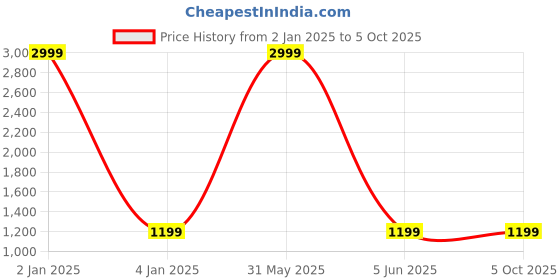 myntra.com P D Silk Mills Printed Pure Crepe Saree p d silk mills Price History Graph from 2 Jan 2025 to 5 Oct 2025