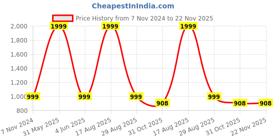 myntra.com P D Silk Mills Printed Pure Crepe Saree p d silk mills Price History Graph from 7 Nov 2024 to 22 Nov 2025