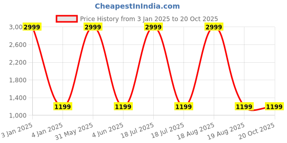 myntra.com P D Silk Mills Pure Crepe  Saree p d silk mills Price History Graph from 3 Jan 2025 to 19 Oct 2025