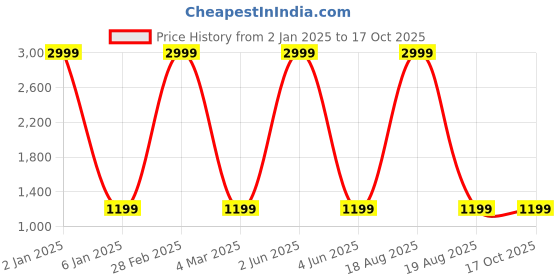 myntra.com P D Silk Mills Pure Crepe Saree p d silk mills Price History Graph from 2 Jan 2025 to 16 Oct 2025
