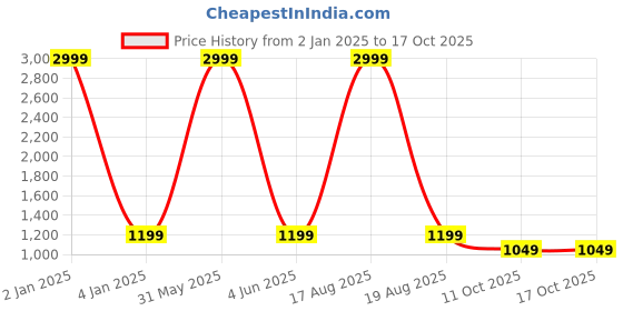 myntra.com P D Silk Mills Pure Crepe Saree p d silk mills Price History Graph from 2 Jan 2025 to 16 Oct 2025