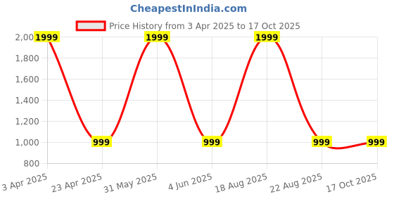 myntra.com P D Silk Mills Pure Georgette Saree p d silk mills Price History Graph from 3 Apr 2025 to 17 Oct 2025
