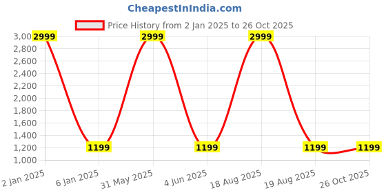 myntra.com P D Silk Mills Striped Printed Pure Crepe Saree p d silk mills Price History Graph from 2 Jan 2025 to 26 Oct 2025